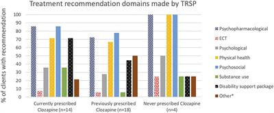 Underuse of recommended treatments among people living with treatment-resistant psychosis